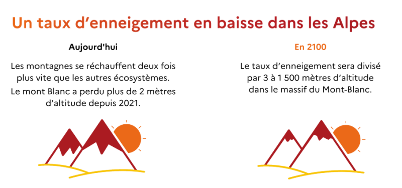 Infographie présentant un taux d'enneigement en baisse dans les Alpes d'ici à 2100.