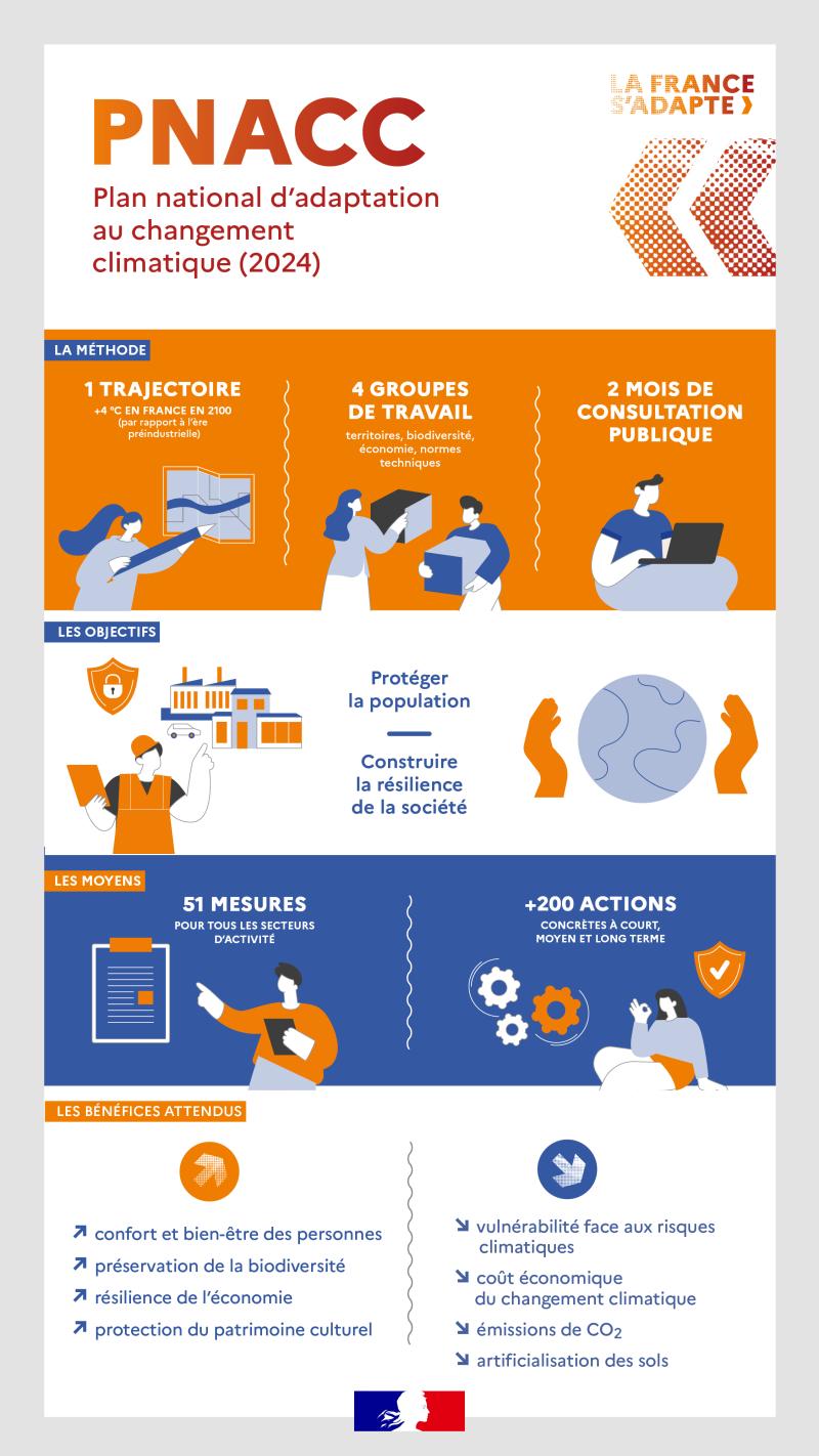 Infographie PNACC Plan national d’adaptation au changement climatique (2024)